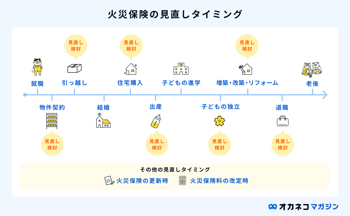 火災保険の見直しタイミングはいつ？ 必要性と見直しのポイントを分かりやすく解説します | オカネコマガジン