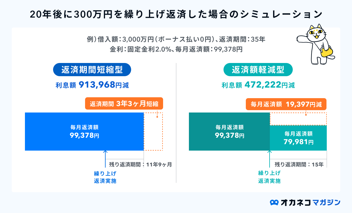 繰り上げ返済シミュレーション