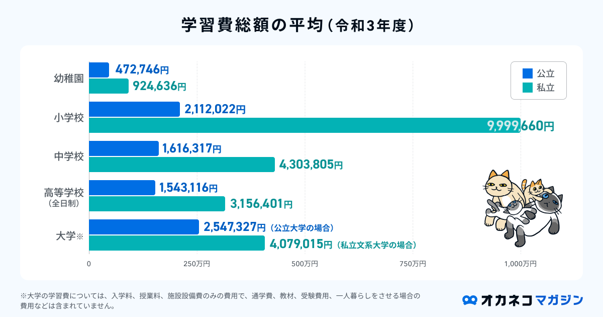 学習費総額の平均