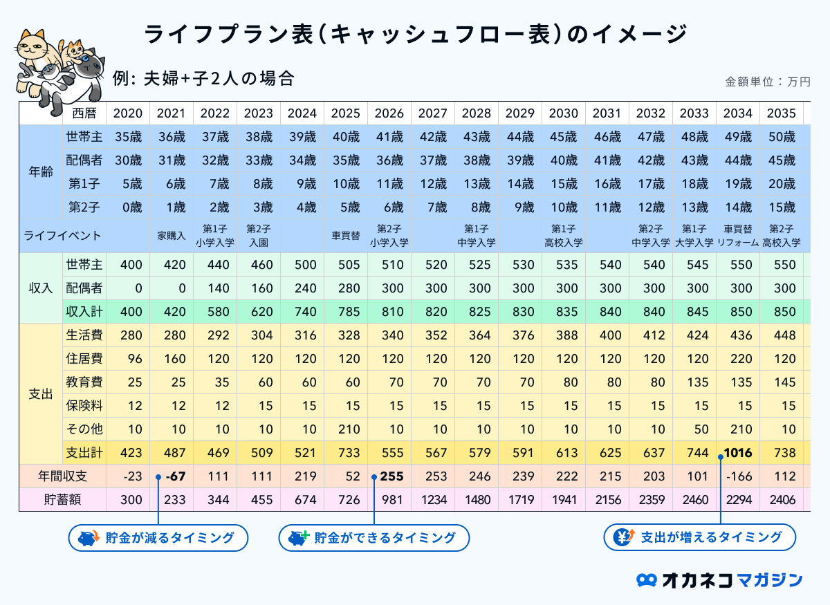 ライフプラン表のイメージ
