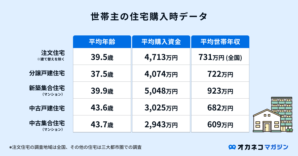 世帯主の住宅購入時データ