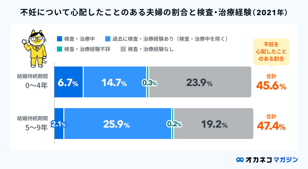 不妊治療経験の割合