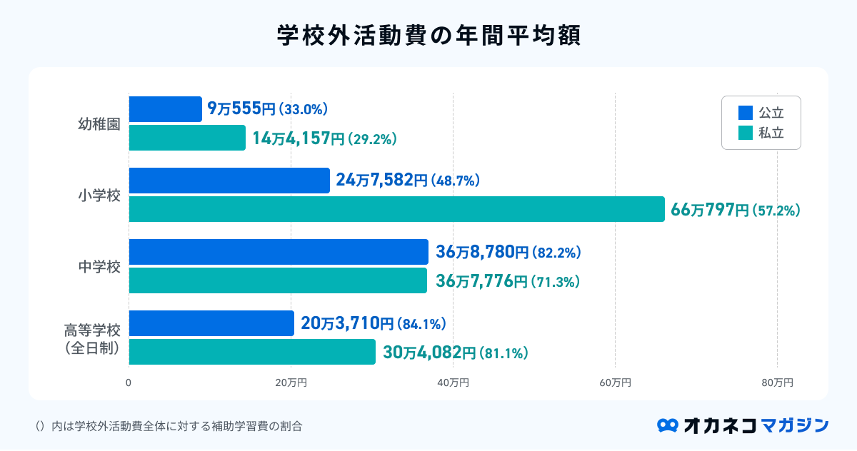 学校外活動費の年間平均額