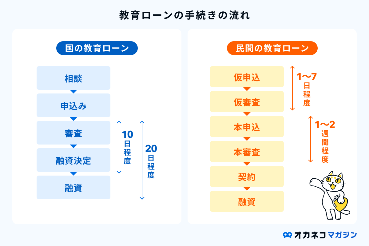 教育ローンの手続きの流れ