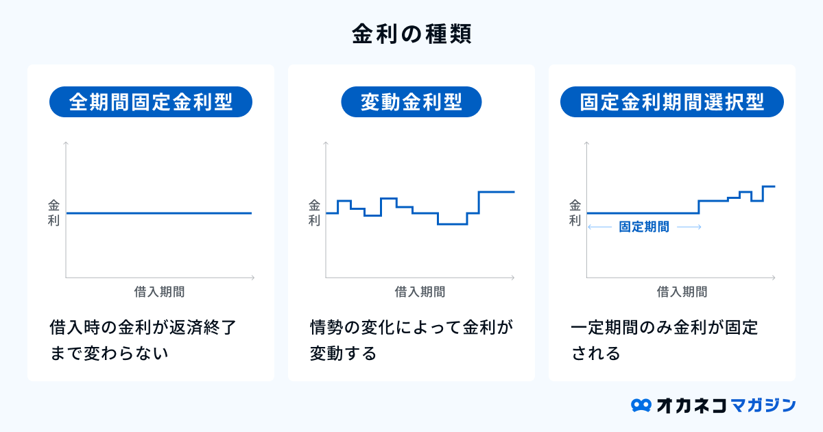 金利推移のイメージ