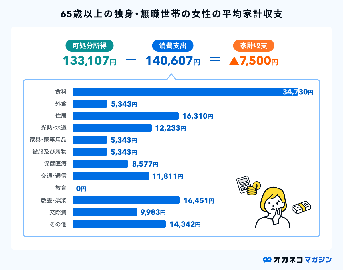 老後女性の平均家計収支
