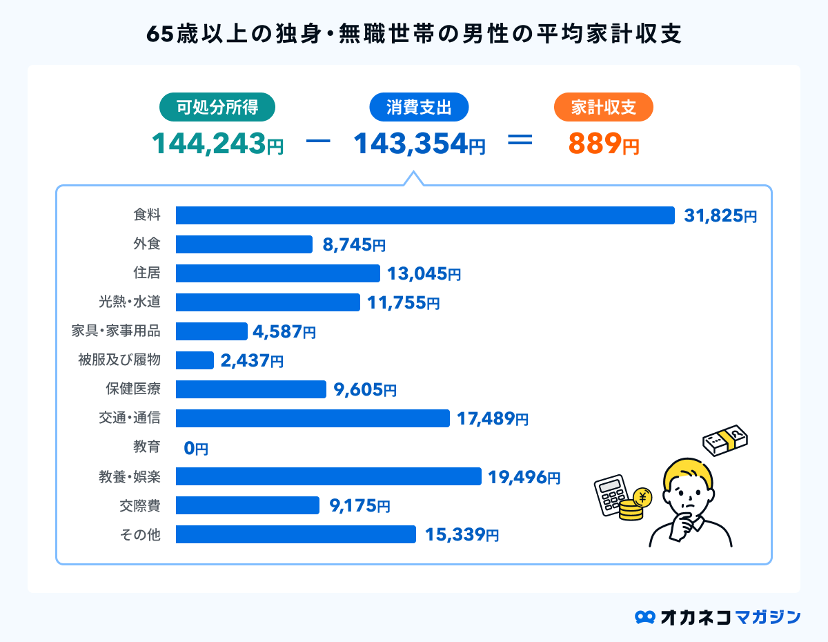 老後男性の平均家計収支