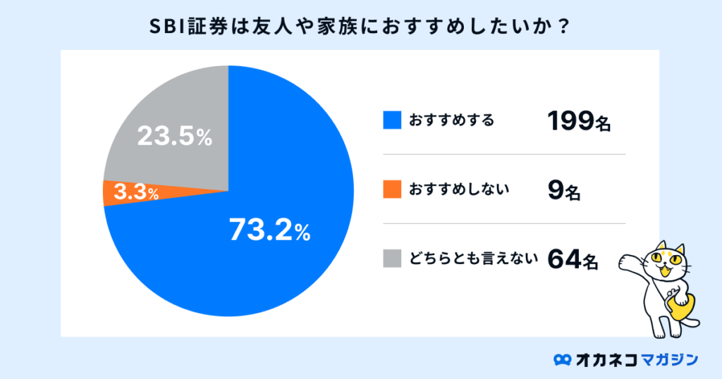 SBI証券は友人や家族におすすめしたいか？