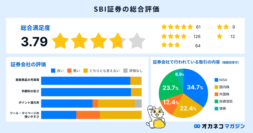 SBI証券の総合評価