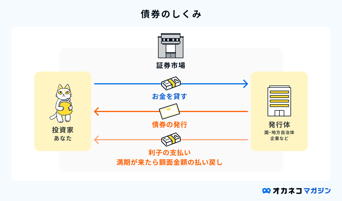 債券とは