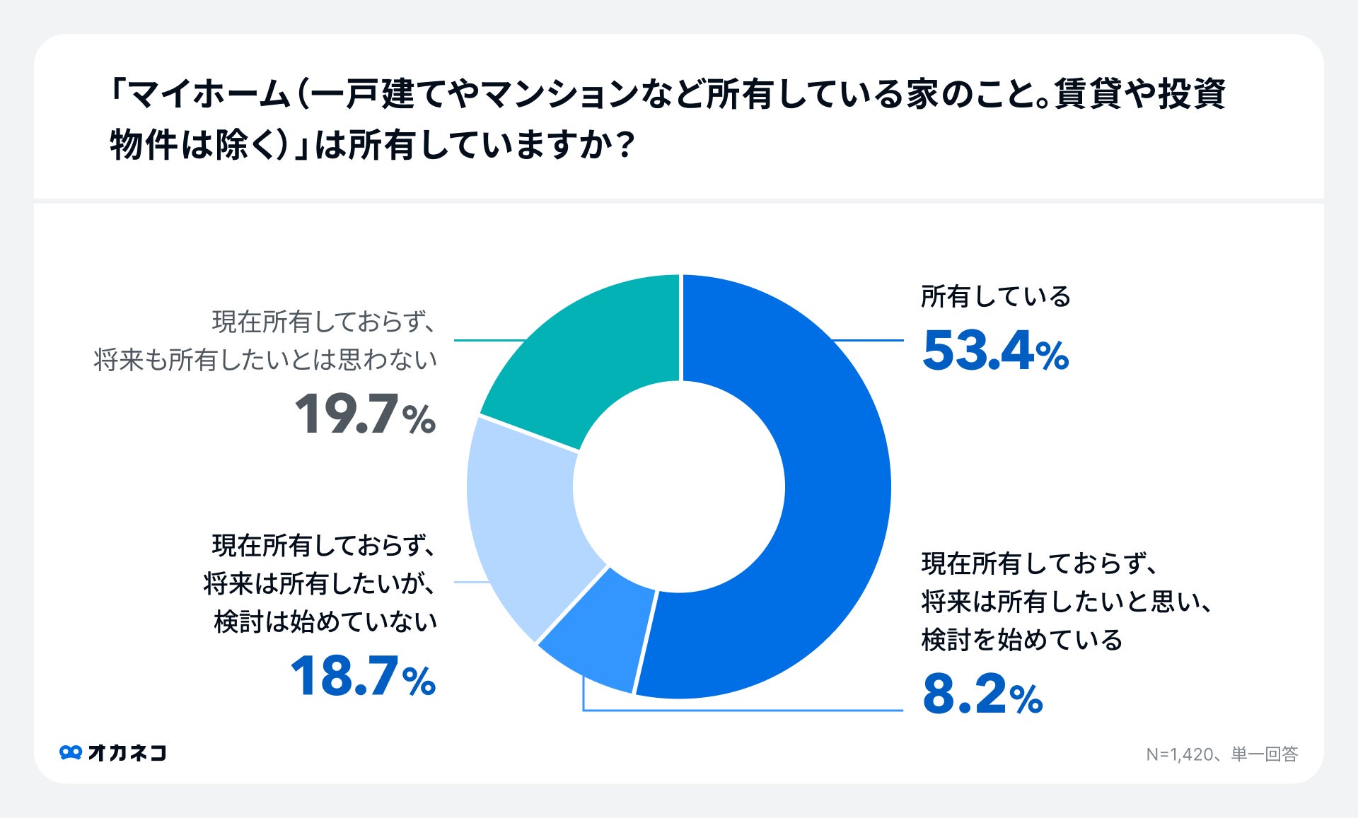 調査結果：マイホームの所有の有無