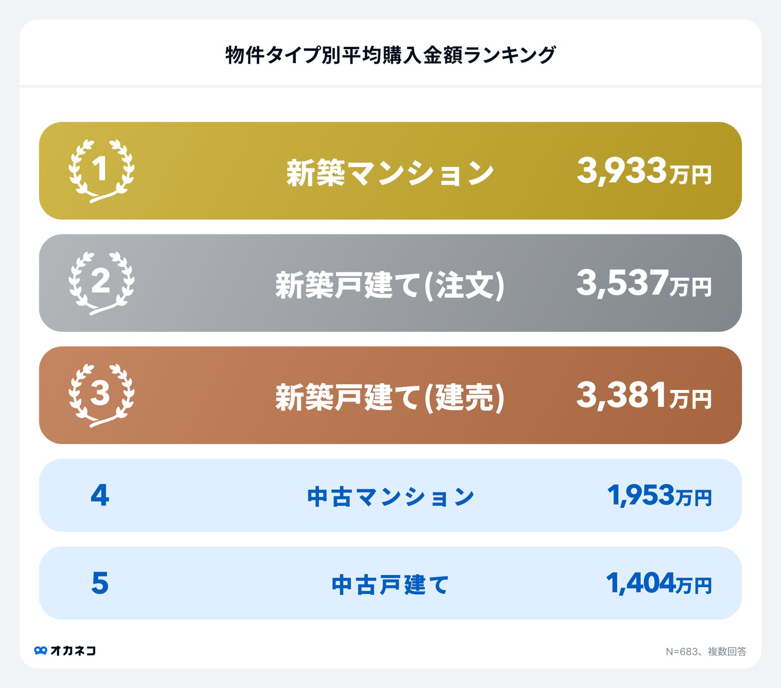 調査結果:住宅の物件タイプ別平均購入金額ランキング
