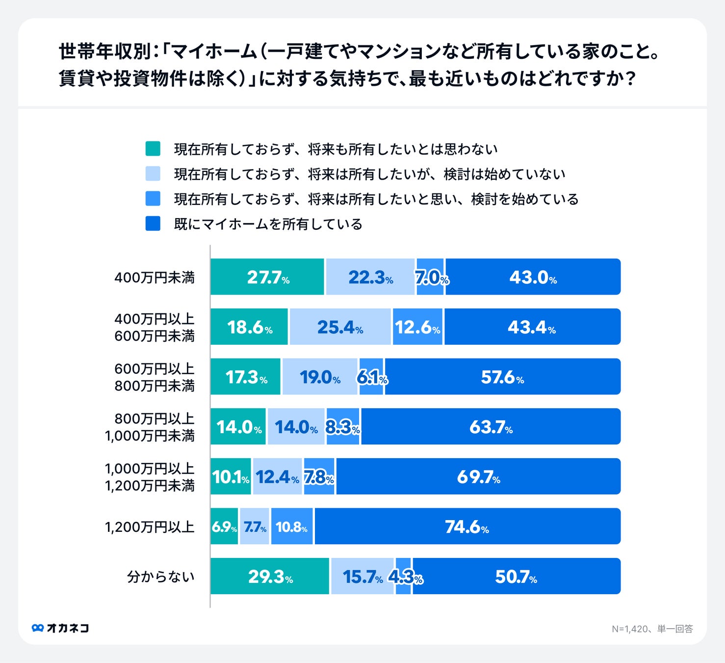 世帯年収別マイホームに所有意向