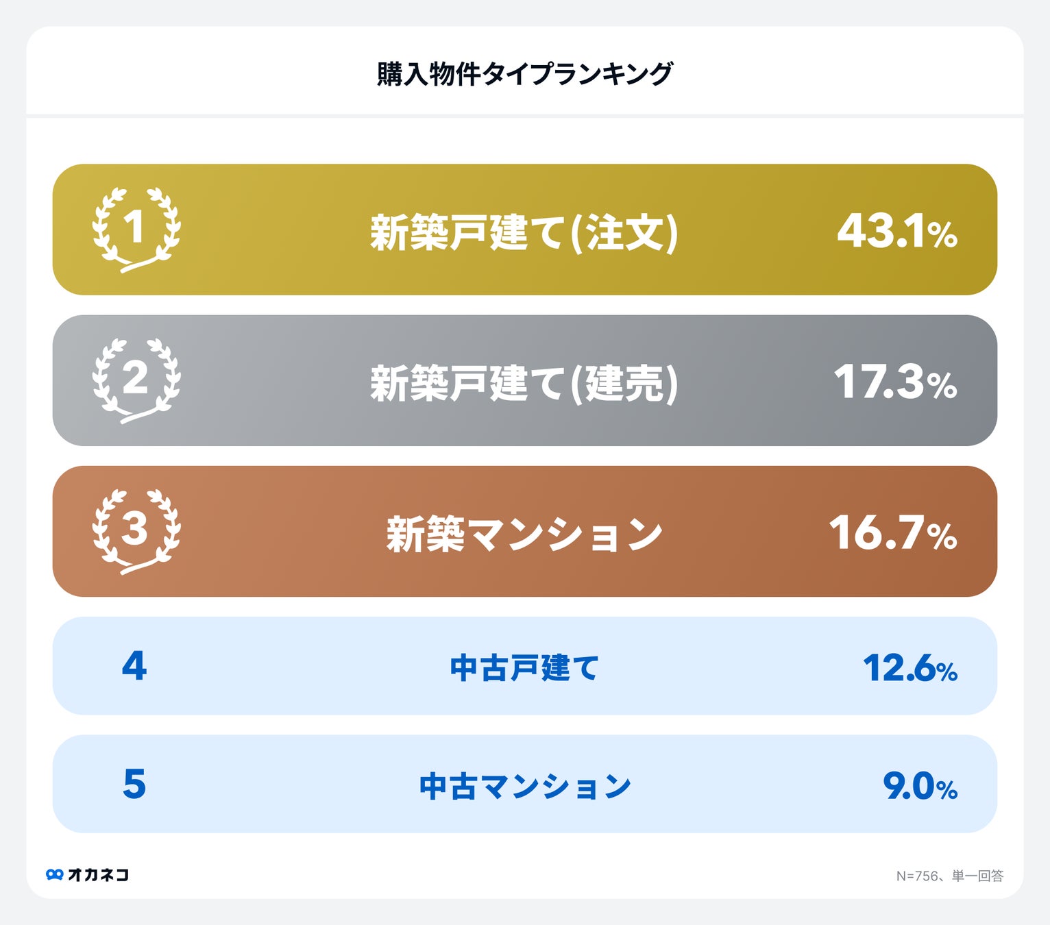 購入物件タイプランキング