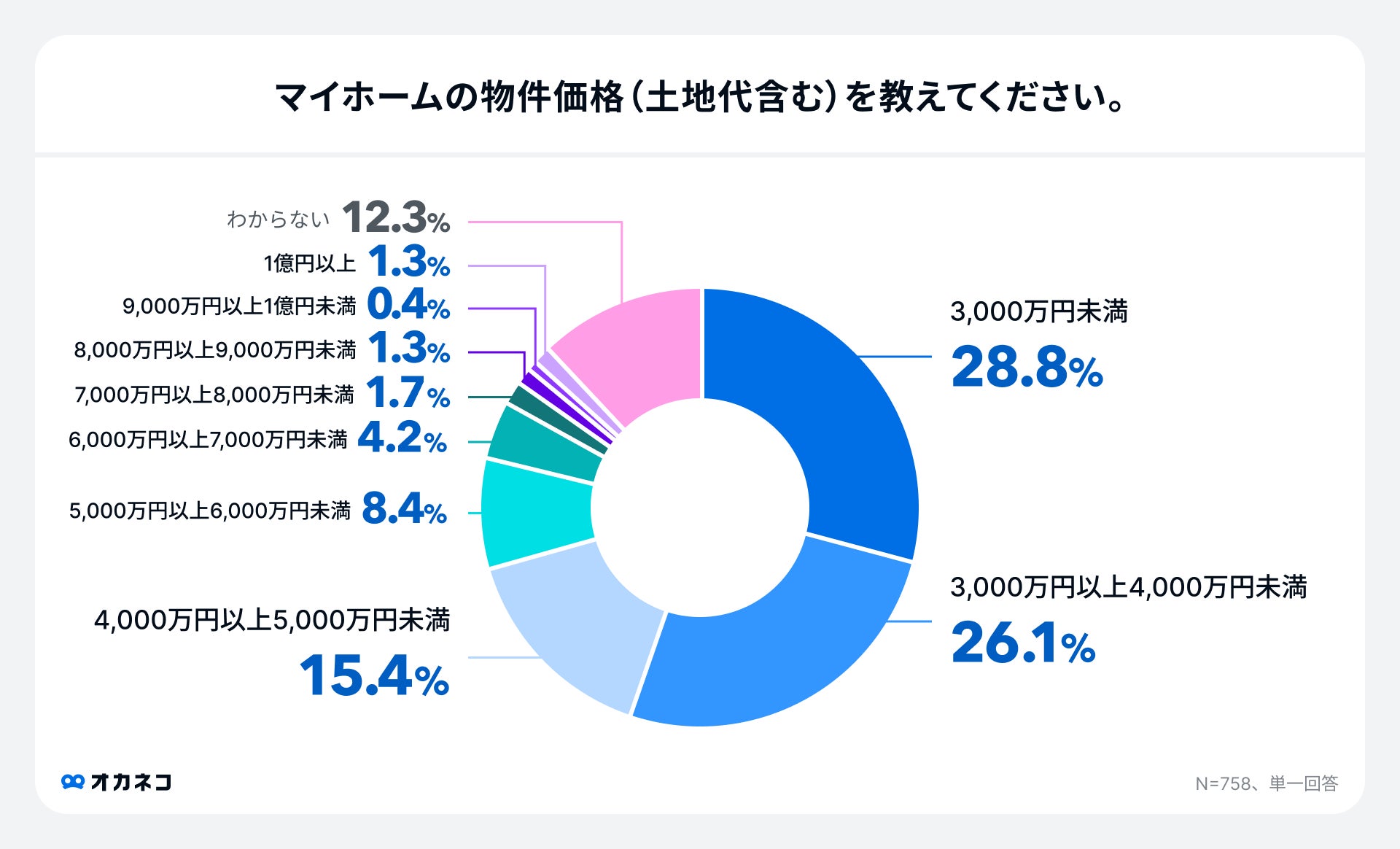 調査結果:物件価格