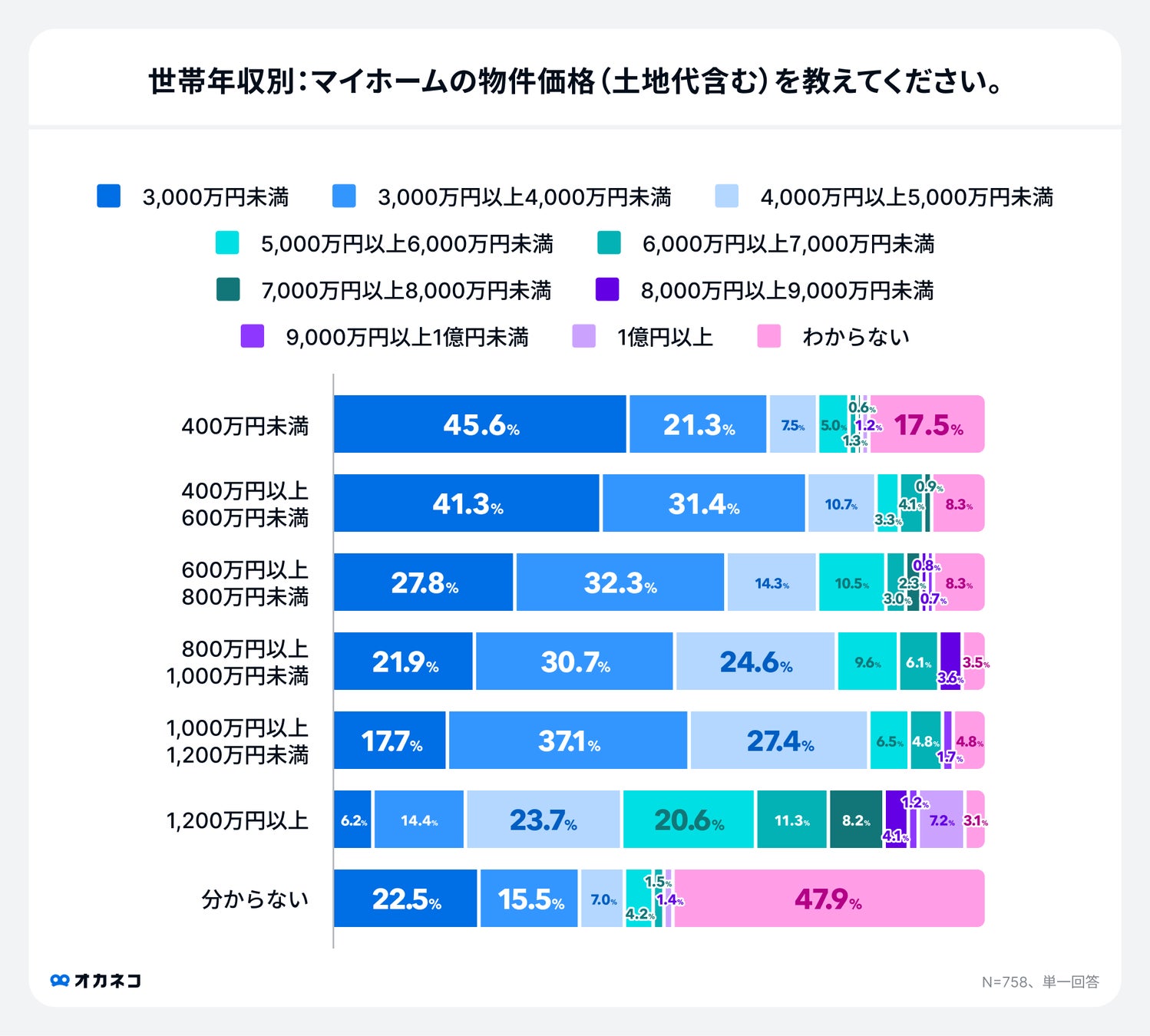 調査結果:世帯年収別物件価格