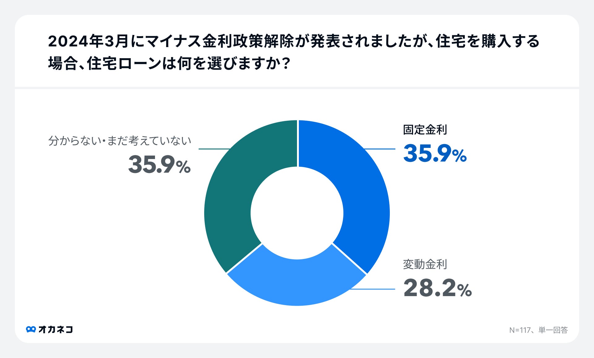 調査結果:マイナス金利政策解除による選択する住宅ローンの金利タイプ