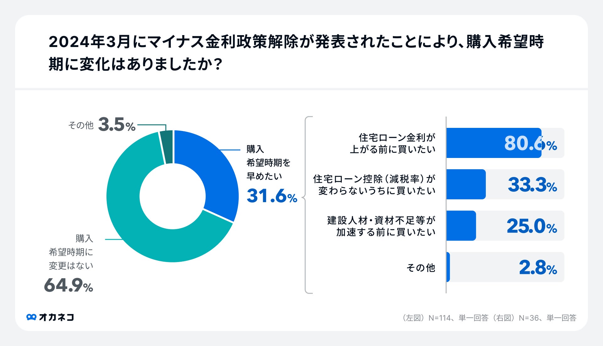 調査結果：マイナス金利政策解除による購入希望時期の変化