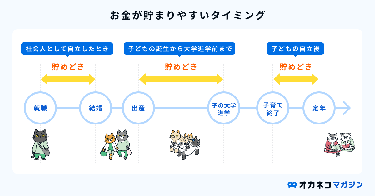 貯金にベストなタイミング
