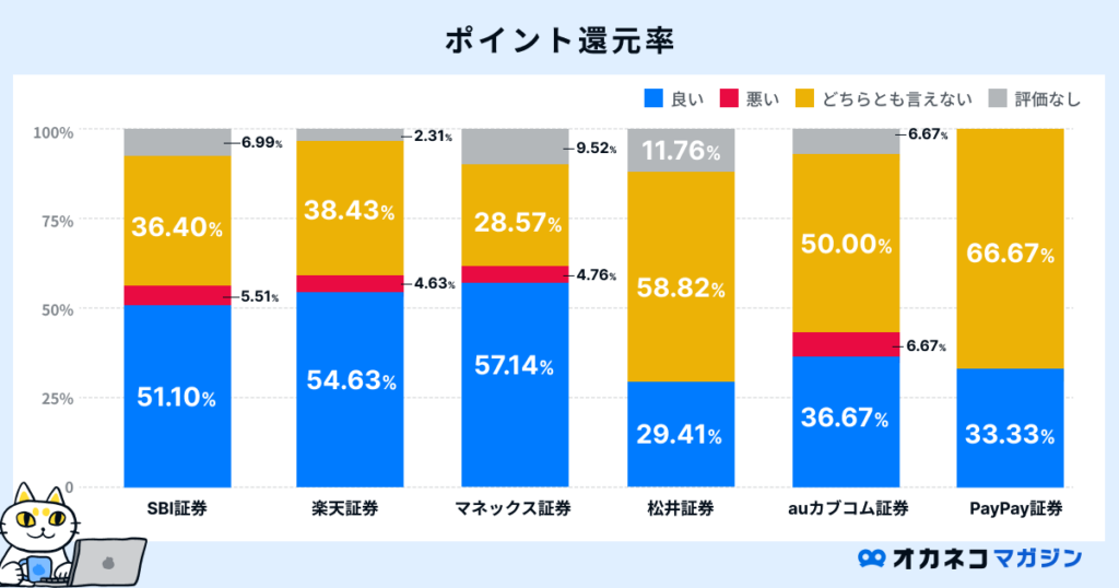 ポイント還元率の評判・口コミ