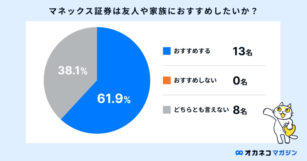 マネックス証券は友人や家族におすすめしたいか？