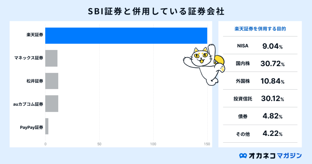 SBI証券と併用している証券会社