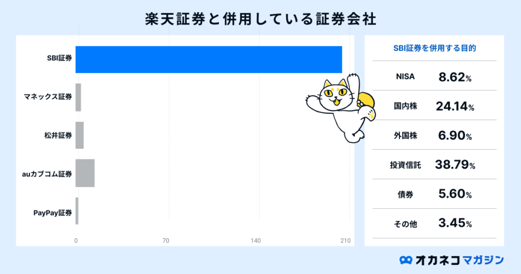 楽天証券と併用している証券会社