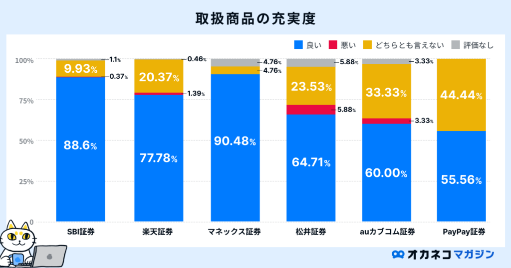 取扱商品の充実度の評判・口コミ