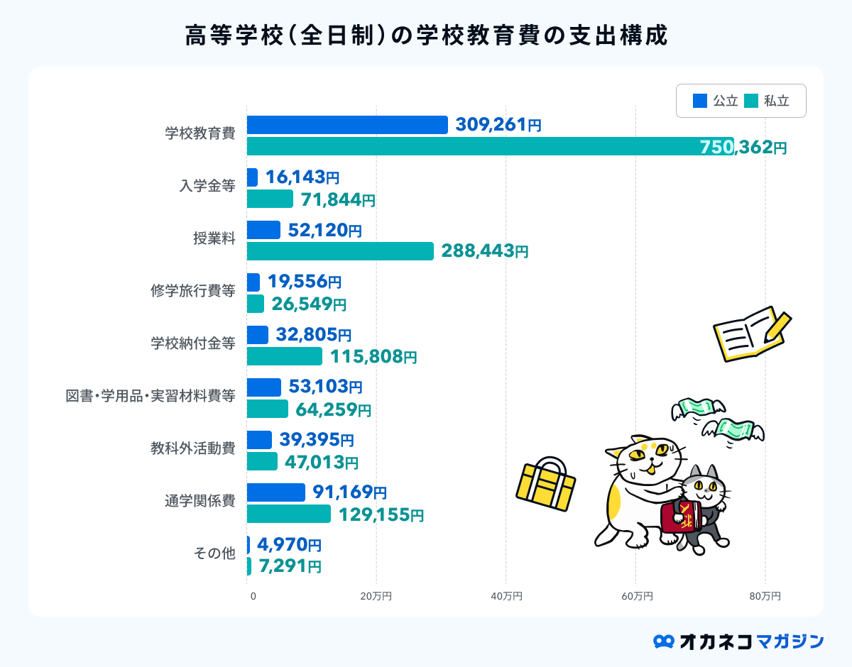 高校の学校教育費