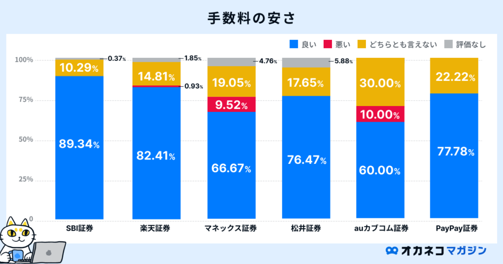 手数料の安さの評判・口コミ