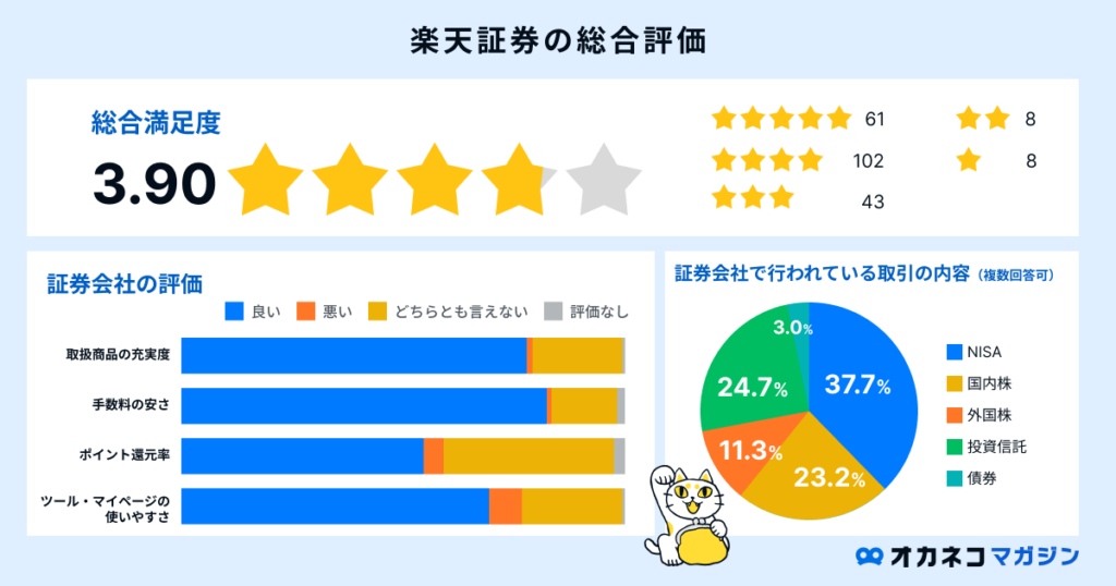 楽天証券の総合評価