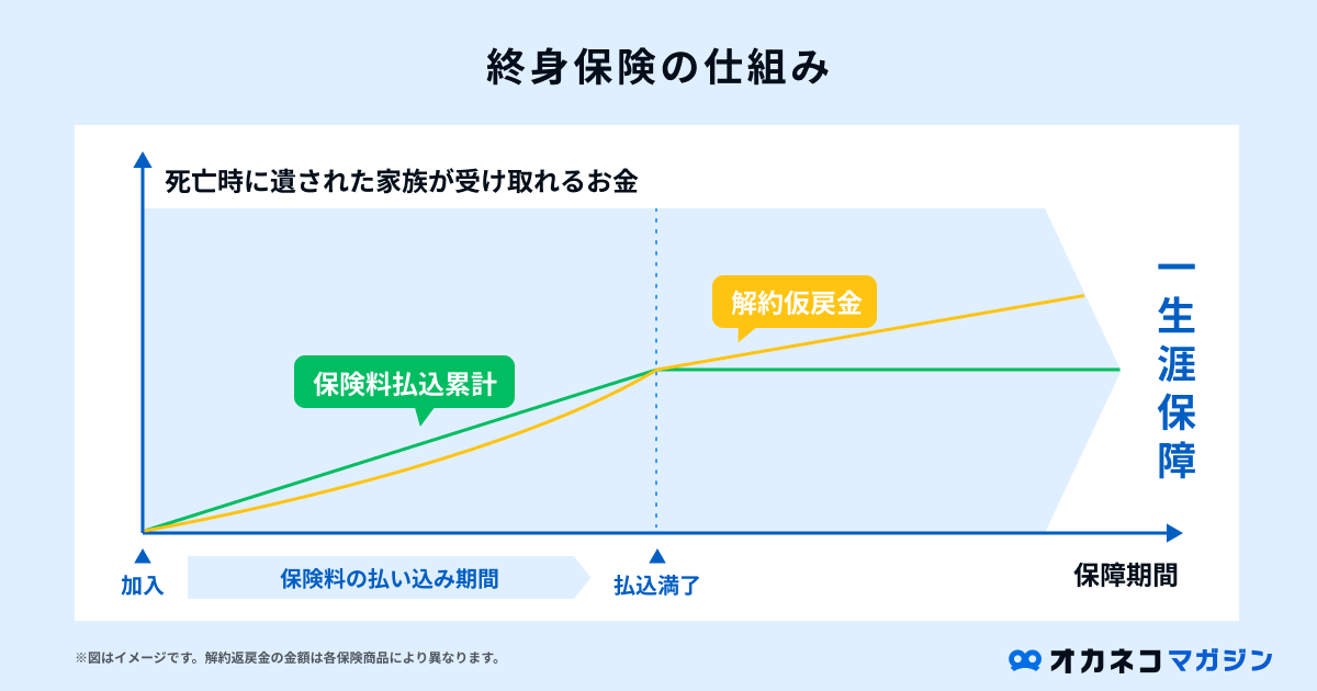 終身保険の仕組み