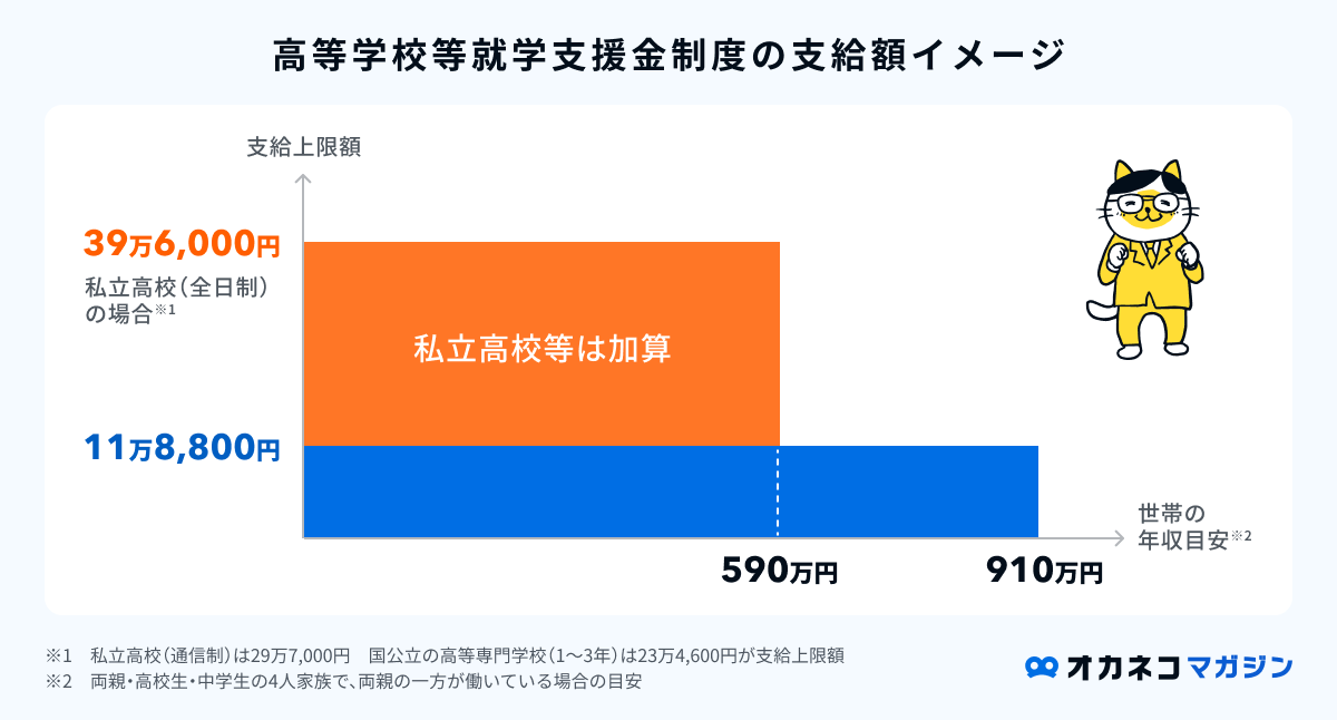 高等学校等就学支援金制度の支給額イメージ