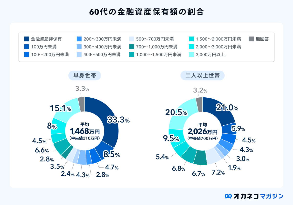 老後までに貯金はいくら必要？ みんなの平均貯金額と世帯別のシミュレーション | オカネコマガジン