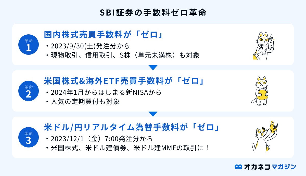 SBI証券とマネックス証券はどっちがいいか徹底比較！外国株・手数料・iDeCoなど | オカネコマガジン
