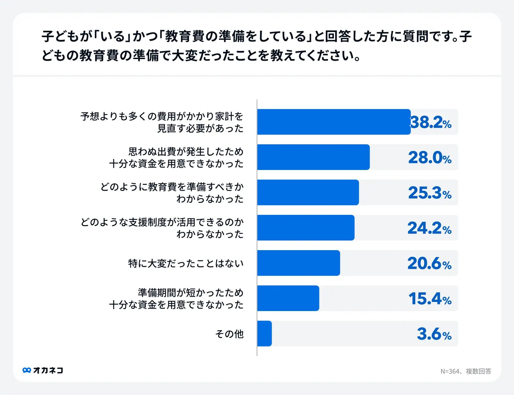 教育費の準備で大変だったことアンケート