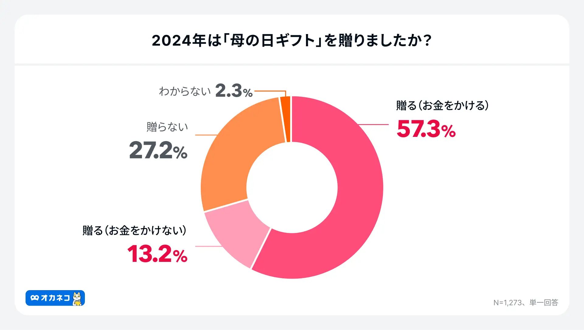 アンケート結果:母の日ギフトにお金をかけた否か