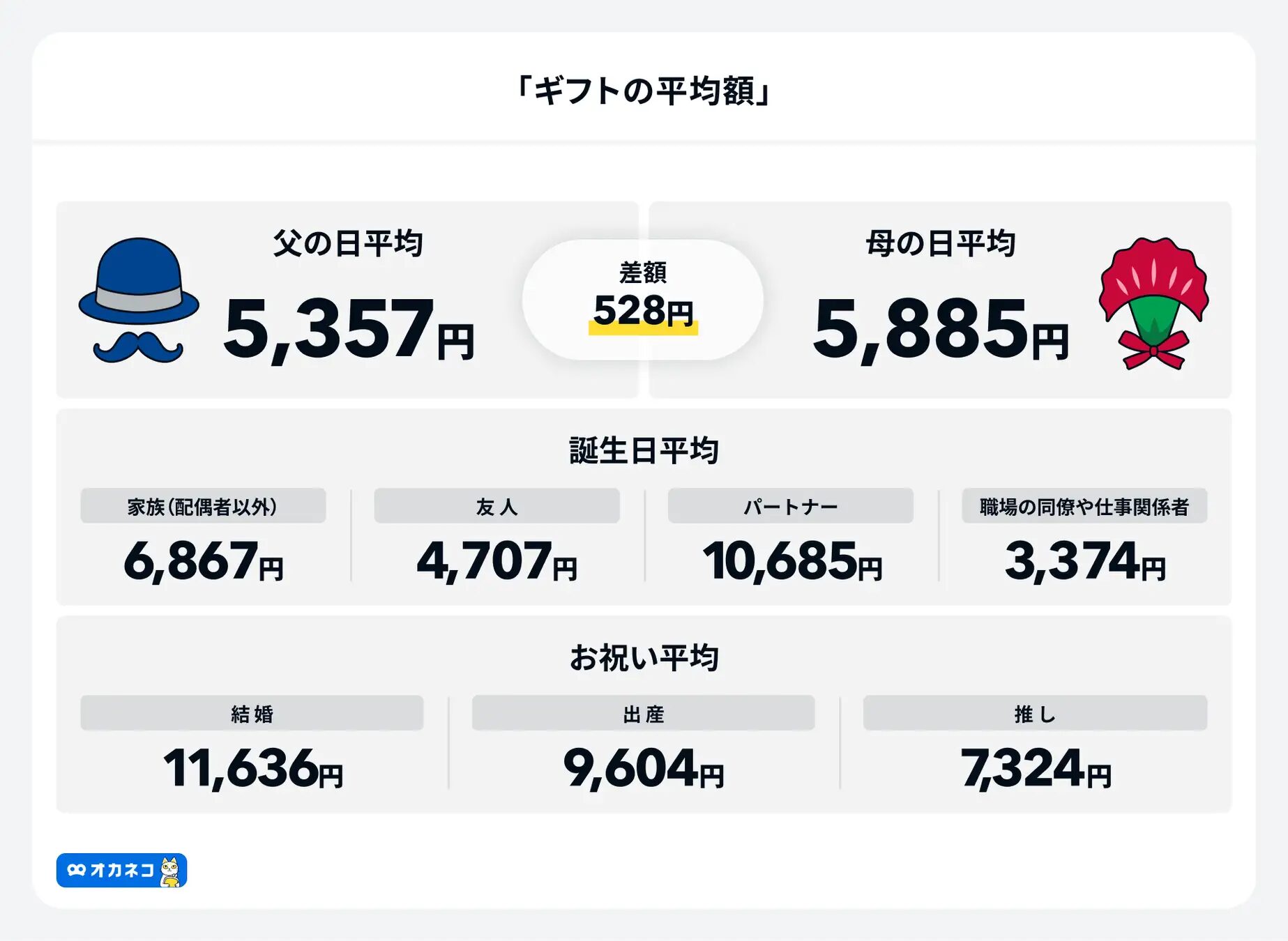 アンケート結果:ギフトの平均額