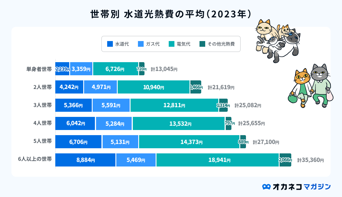 水道光熱費の平均