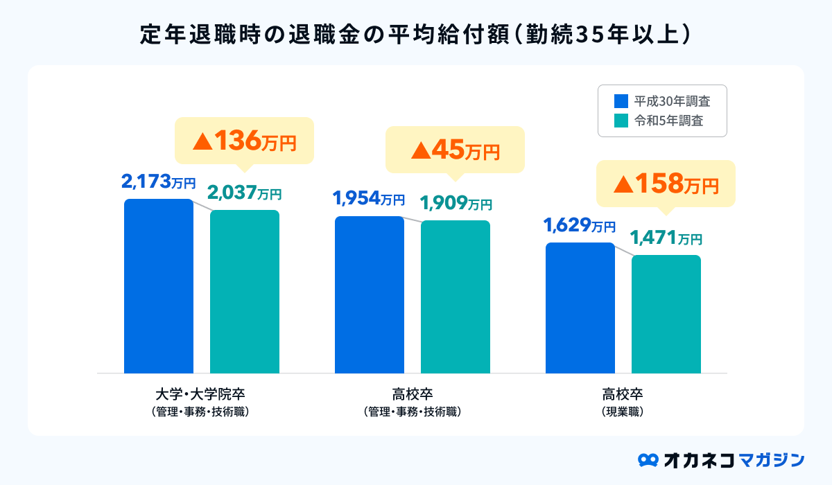 退職金の平均給付額