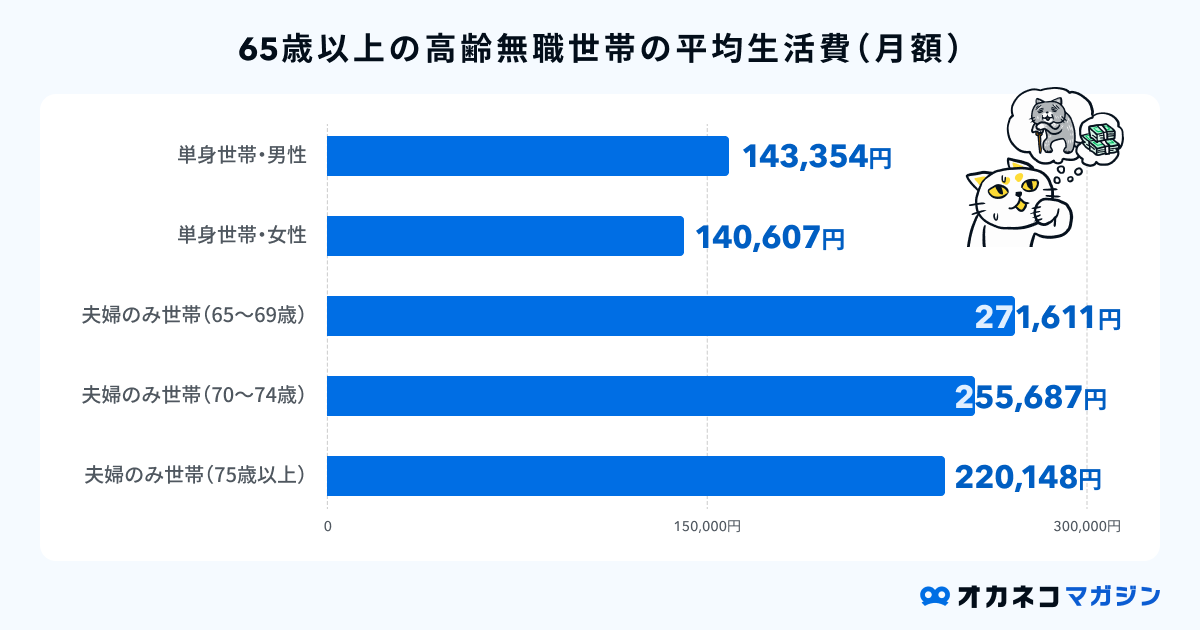 65歳以上の平均生活費