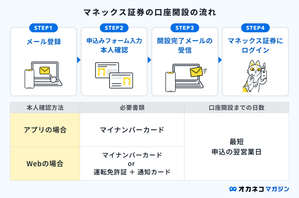 マネックス証券の口座開設の流れ
