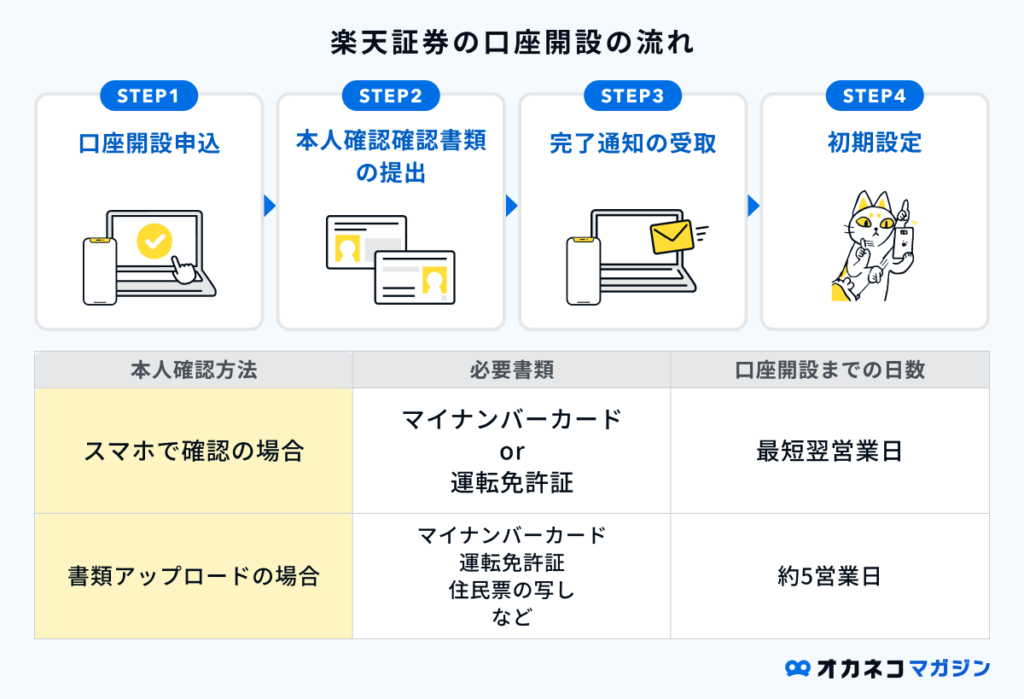 楽天証券の口座開設の流れ