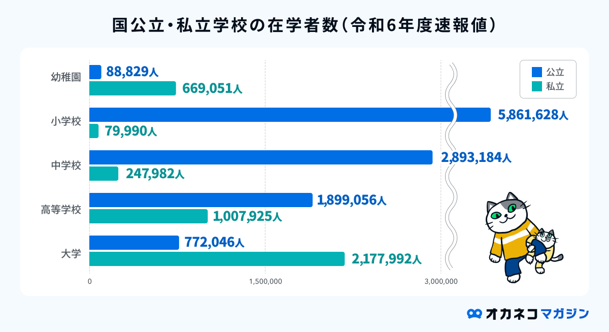 国公立・私立学校の在学者数