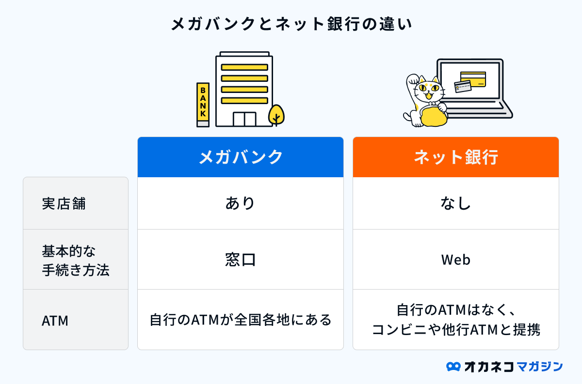 振込手数料が安い銀行を徹底比較【2026年1月】他行宛・ATM手数料無料の銀行がわかる！ | オカネコマガジン
