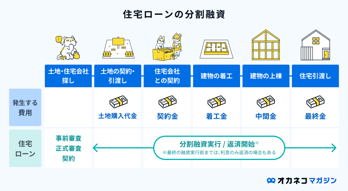 2025年版】注文住宅の住宅ローンおすすめ銀行6選 | 分割・つなぎ融資対応・選び方のコツ | オカネコマガジン