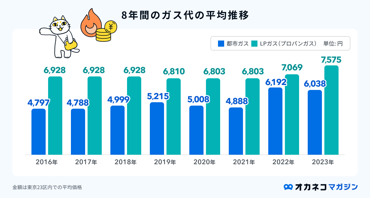 ガス代の平均推移