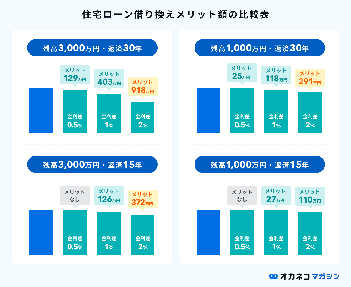 住宅ローン借り換えでメリットがあるパターン