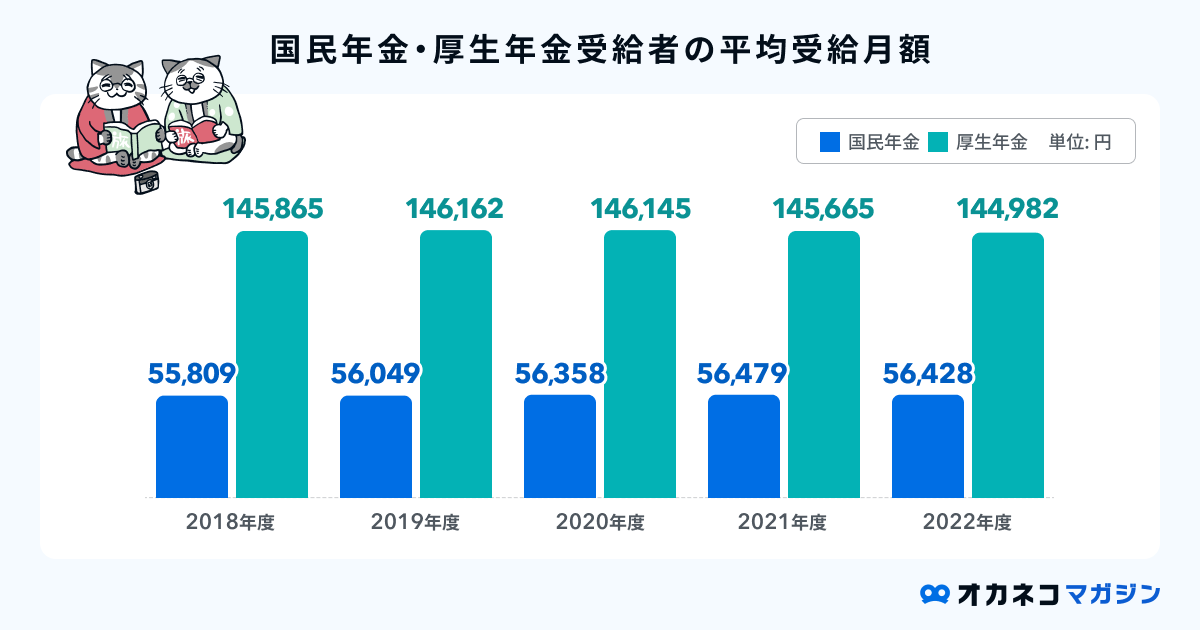 国民年金・厚生年金受給者の平均受給月額
