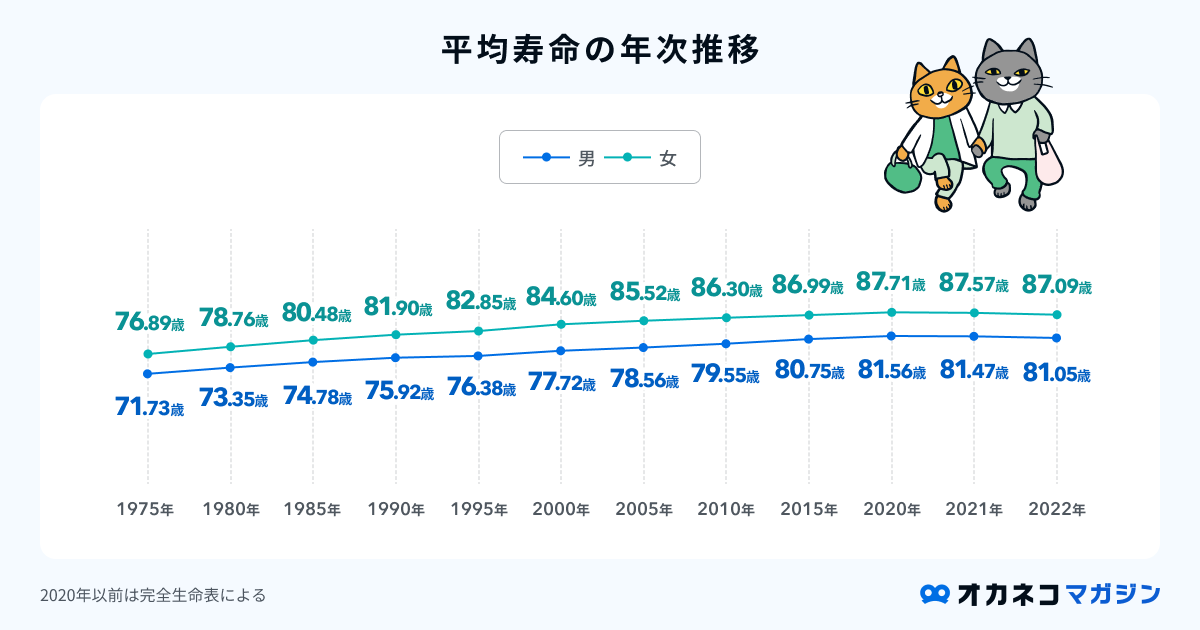 平均寿命の推移